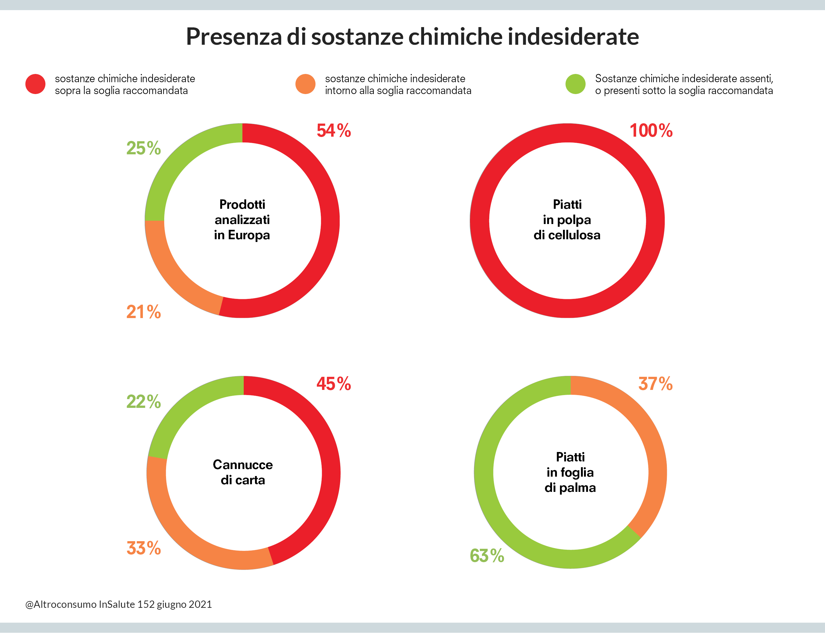 Inchiesta imballaggi- sostenze chimiche indesiderate